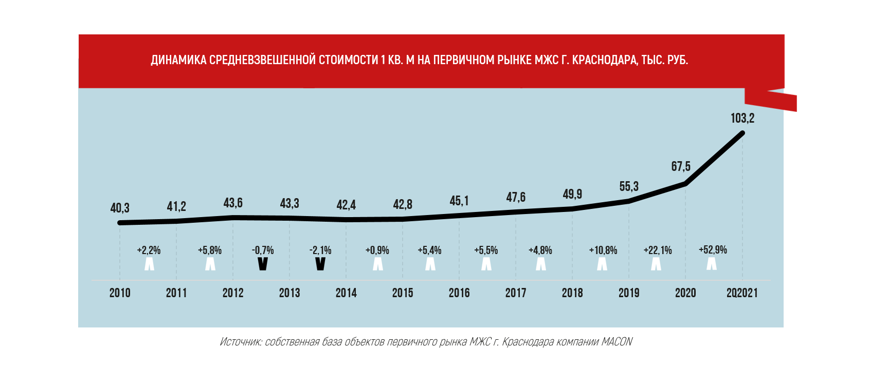 Цены на новостройки Краснодара превысили 100 000 рублей за квадратный метр