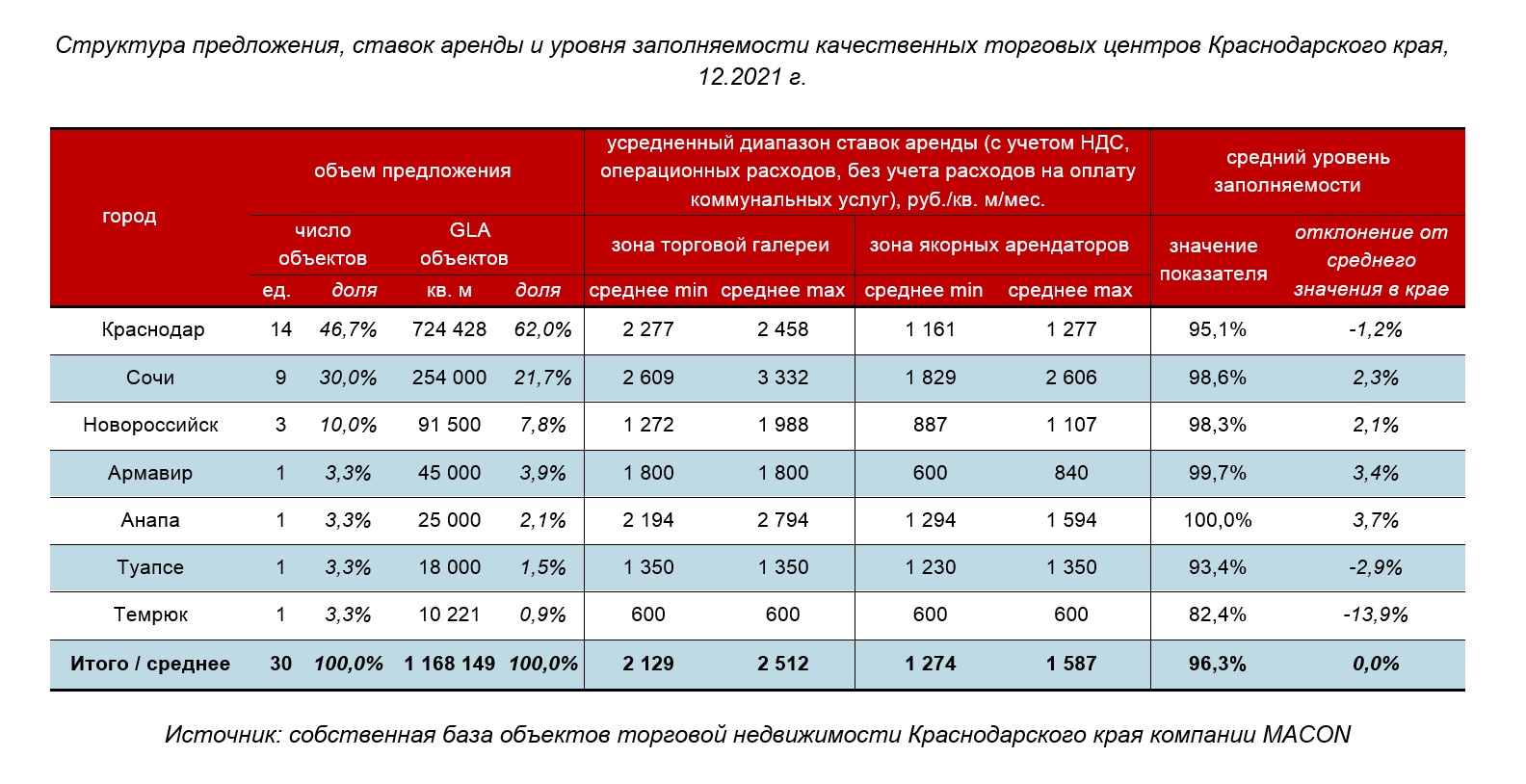 Краснодарский край. Обзор рынка качественной торговой недвижимости. Декабрь  2021 г.