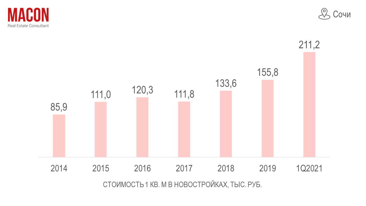 Сочи. Обзор рынка жилой недвижимости. Март 2021 г.