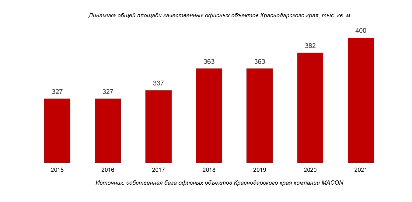 Рынок офисной недвижимости Краснодарского края начал восстановление после  пандемии