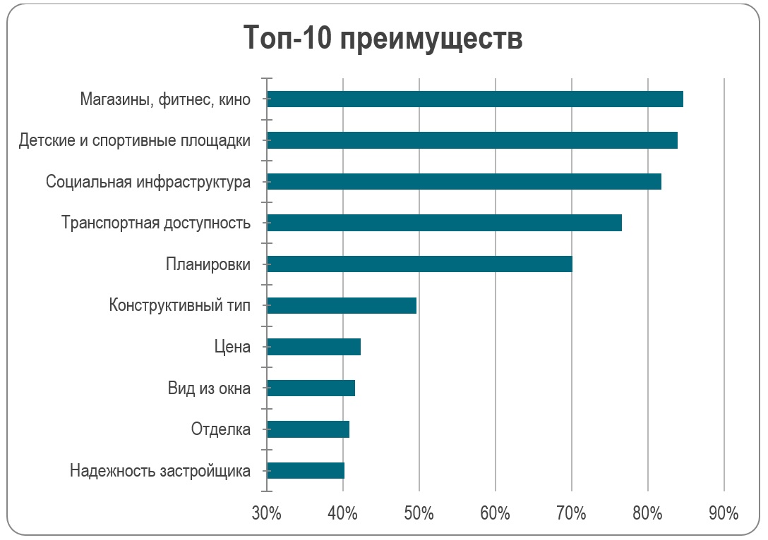 10 преимуществ. Топ преимущества. Уровень продаж жилья Краснодар.