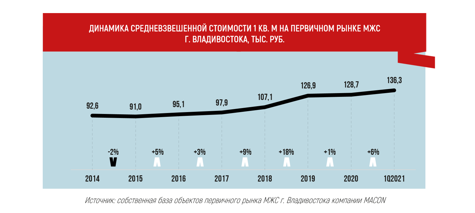 Обзор рынка недвижимости