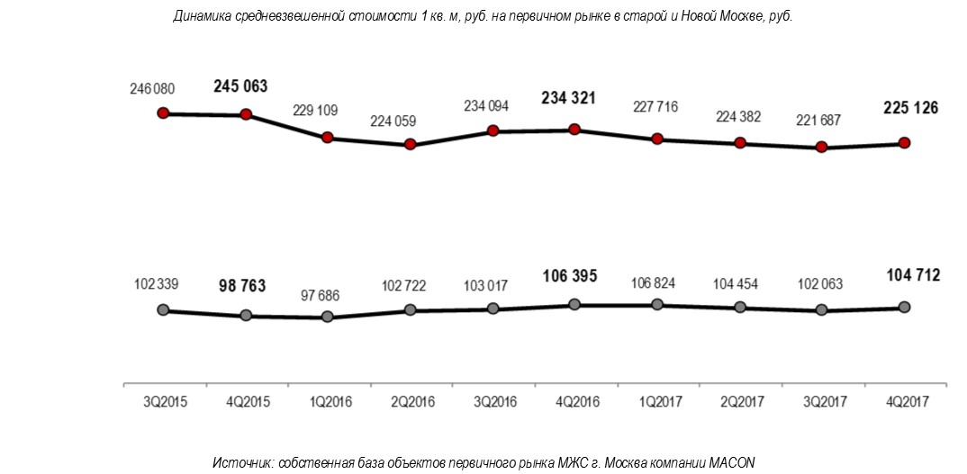 Москва обзор рынок. Рынок жилой недвижимости Москва.