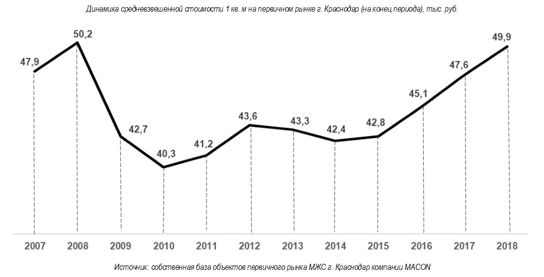 Динамика м. Динамика стоимости жилья в Краснодаре на графике. Динамика цен на квартиры с 2008. Динамика стоимости жилья Краснодар. Динамика цен на недвижимость в Краснодаре.