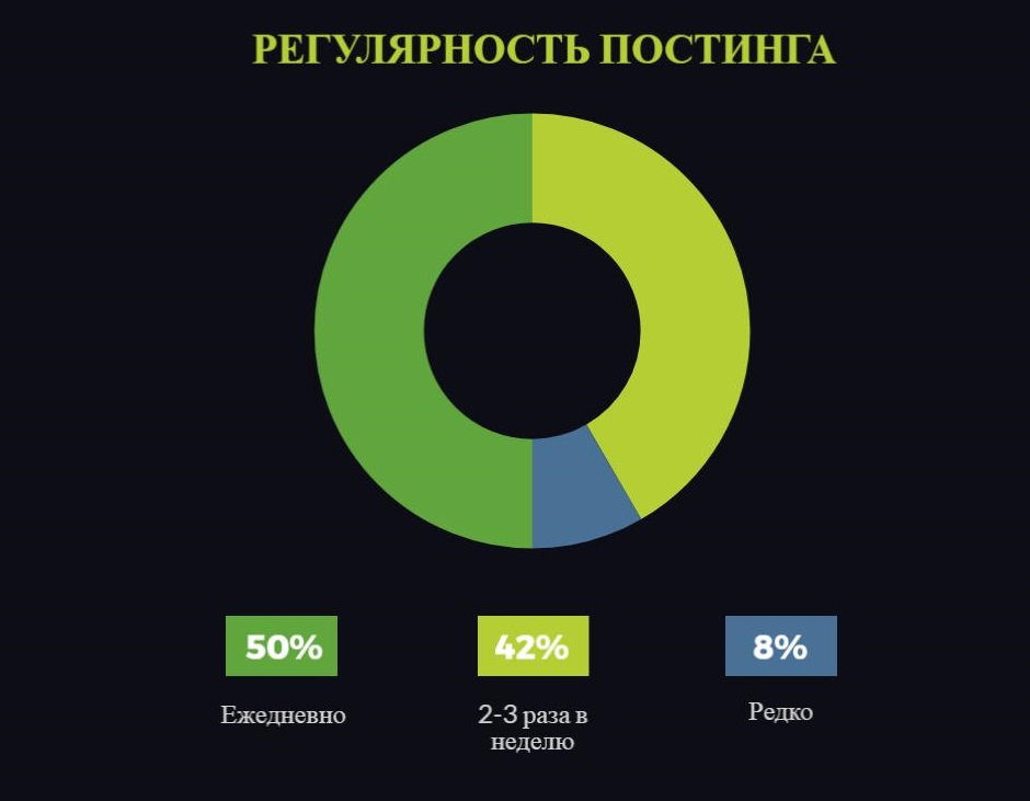 Сервис постинга. Регулярность. Постинг картинка. Регулярность картинка. Регулярность действий.