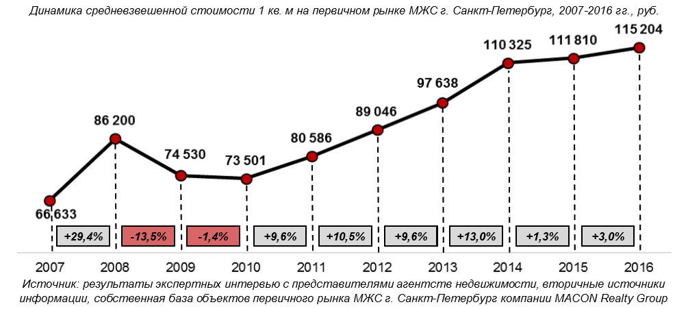 Динамика цен на недвижимость в петербурге. График стоимости недвижимости в Санкт-Петербурге за 20 лет. Рынок недвижимости график. График стоимости недвижимости в Санкт-Петербурге по годам. Рост стоимости недвижимости в Санкт-Петербурге график.